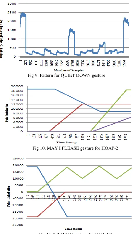 Fig 9. Pattern for QUIET DOWN gesture 