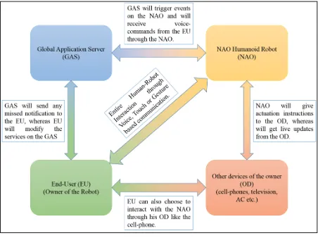 Figure 2 Data and Control Flow in the Application 