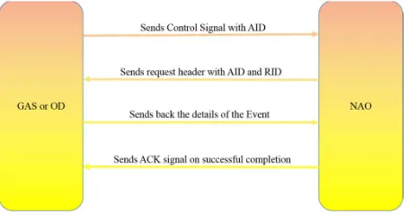 Figure 4 The asynchronous polling based I/O architecture 