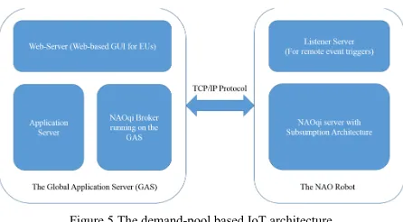 Figure 5 The demand-pool based IoT architecture 
