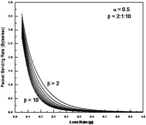 Figure 2: Loss Rate on fixed α=0.5 and β=2:1:10. 