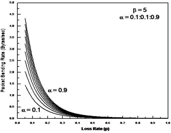 Figure 4; the loss rate is measured in loss of packets per second; the loss rate of RPD is less 