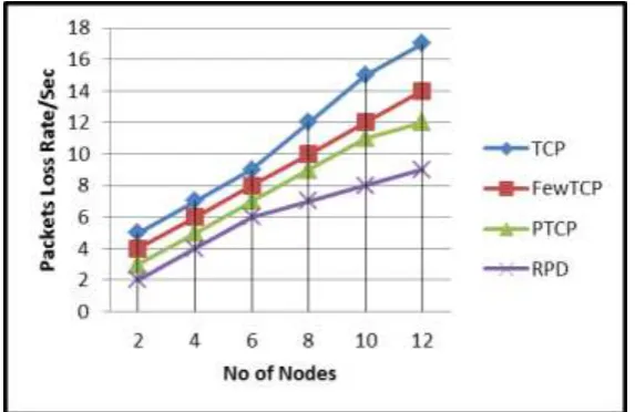 Figure 4: Packets Loss Rate in Multipath architecture. 