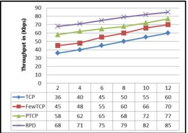 Figure 5: Packets Delivery Ratio for Multipath architecture. 