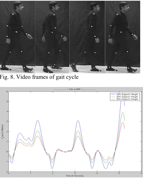 Fig. 9. ZMP Results with varying Load   