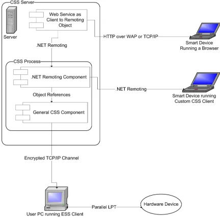 Figure 3.1: Architecture of the overall System