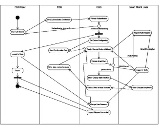 Figure 4.1: Overall Activity Flow Diagram