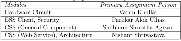 Table 5.1: Division of project work among team members