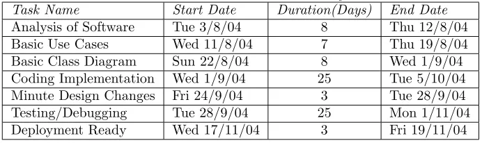 Table 5.3: ESS Timeline Summary