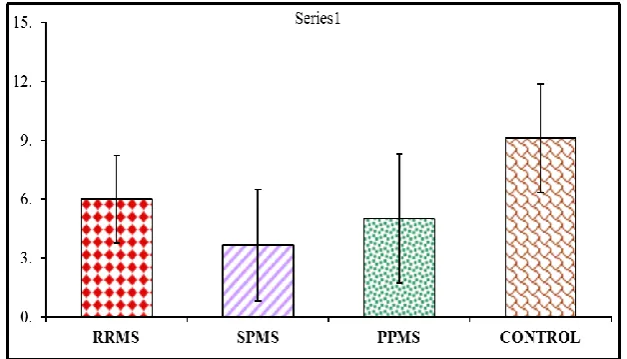 Figure 2: Comparison of P600 Amplitude between MS patient's subgroups and control group