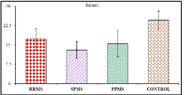 Table 3: Comparison of P300 latency between MS patient's subgroups and control group. 