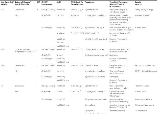Table 1 Clinical and laboratory findings of the patient cohort