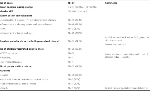 Table 2 Clinical characteristics of all reported infantile BP cases, including own patient cohort