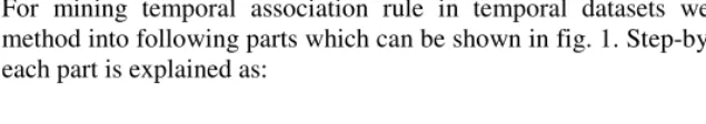 Fig. 1. Temporal Association Rule Mining method 