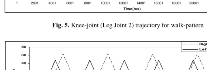 Fig. 4. Thigh-joint (Leg Joint 4) trajectory for walk-pattern 