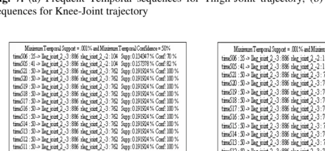 Fig. 7. (a) Frequent Temporal sequences for Thigh-Joint trajectory, (b) Frequent Temporal sequences for Knee-Joint trajectory 