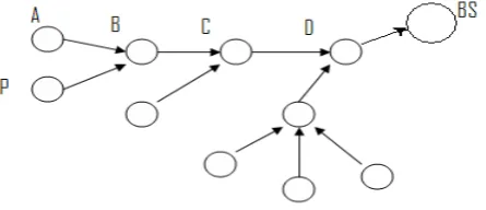 Fig. 1 Simple WSN Topology where A,B,C,D,P are cluster heads and 