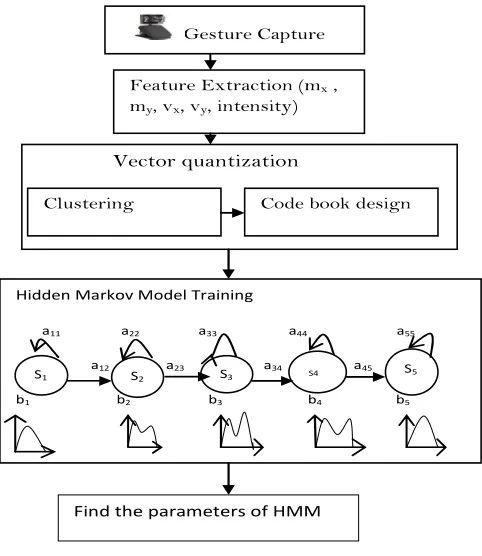 Figure 1. Overview of Gesture Recognition  