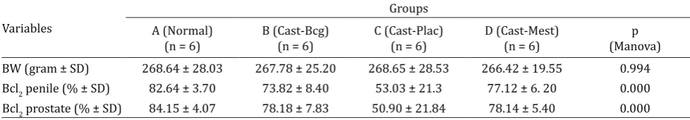 Figure 2. Bcl2 expression in prostat tissue. a) normal, b) cas-trated-buceng group, c) castrated-placebo group, d) castrat-ed-mesterolone group