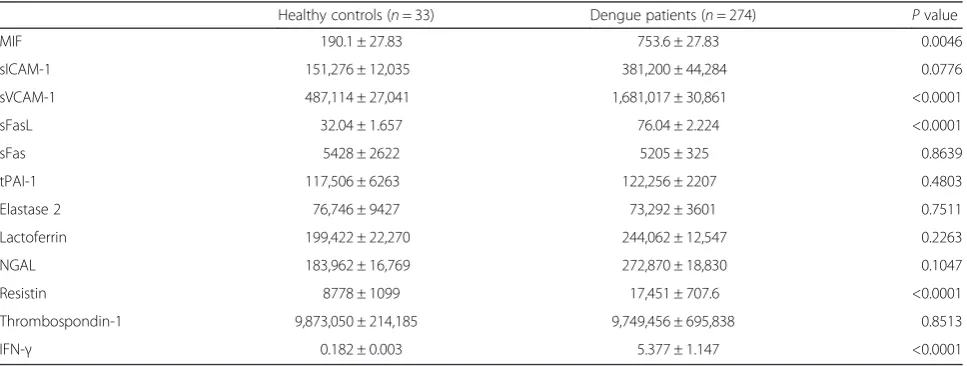 Table 1 Serum concentrations of sepsis-associated molecules in healthy donors and dengue patients