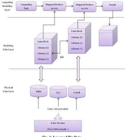 Fig. 1: Layers of Big Data. 