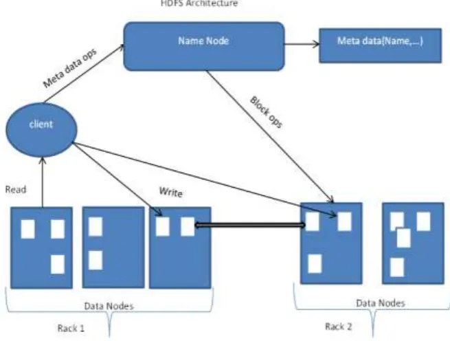 Fig. 2: Hadoop Architecture. 