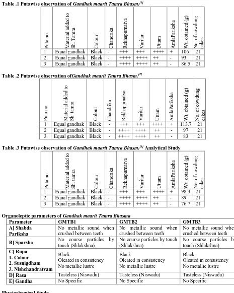 Table .1 Putawise observation of Gandhak maarit Tamra Bhasm.[1] 