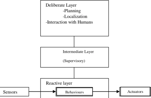 Figure 5: Typical three-level architecture for robot control in packbot (Patrick, George viours gggAActuators 