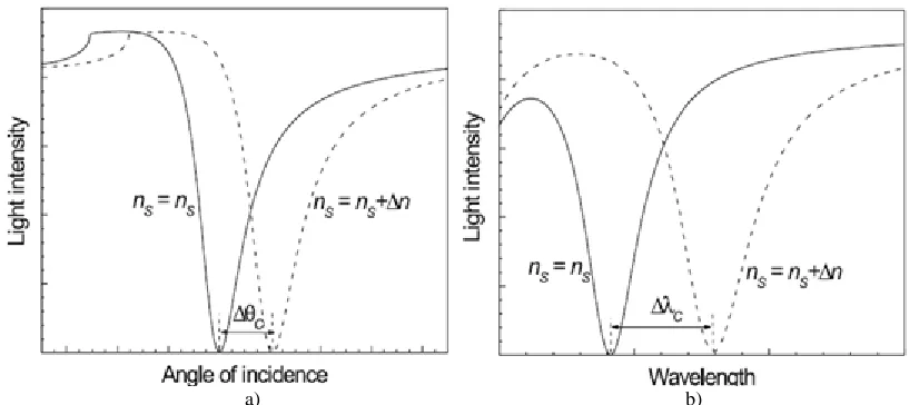 Fig. 1:  Scheme of excitation of surface Plasmon’s in the Kretschmann geometry (a) and Otto one (b) under condition of total internal reflection [4]