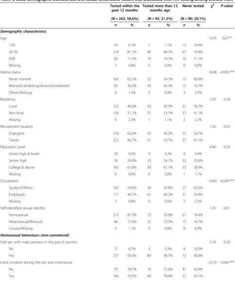 Table 2 Socio-demographic characteristic and sexual behavioural factors that associated with HIV testing among Chinese MSM