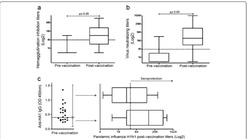 Table 2 Humoral response after pandemic H1N1 vaccination