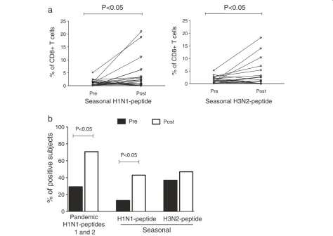Figure 4 Pandemic H1N1 vaccination induced CD8+ T cell proliferation to pandemic H1N1, seasonal H1N1 and H3N2 peptides