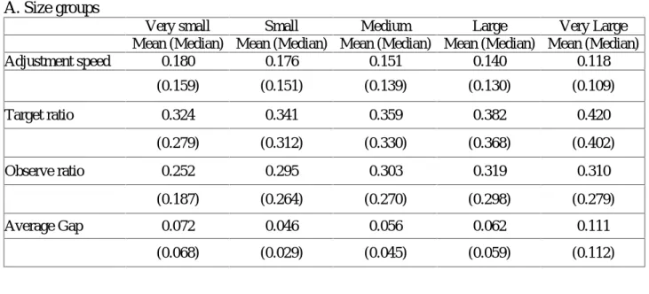 Table 9.  Czech Republic: Mean and median of adjustment speed (δ it ), target leverage ratio (L* it ),               observed leverage ratio (L it ), and a gap between target and observed ratios (L* it -L it )