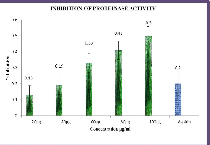 Table 3: Effect of Proteinase denaturatsion on invitro anti-inflammatory activity of Spirulina plantensis