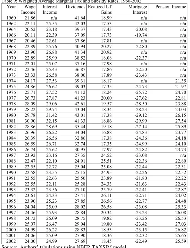 Table 9: Weighted Average Marginal Tax and Subsidy Rates, 1960-2002  Year Wage  Income  Interest Income  Dividends Realized LT Gains Mortgage  Interest  Pension Income 