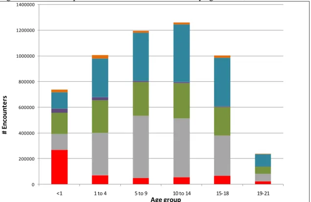 Figure 1 shows the utilization pattern of CCS-enrolled children in fiscal year 2009 by age  at visit