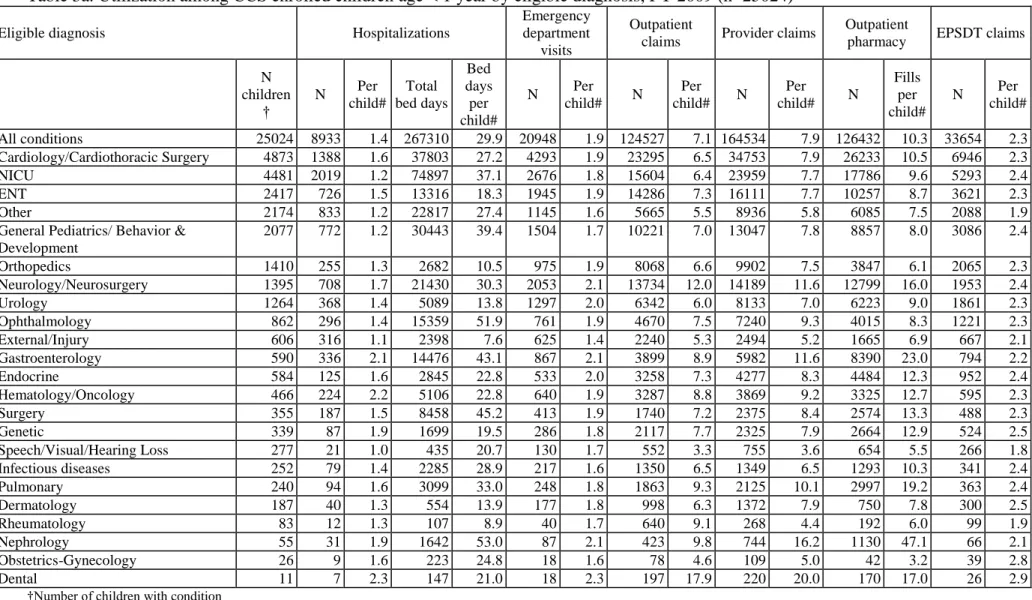 Table 3a. Utilization among CCS enrolled children age &lt; 1 year by eligible diagnosis, FY 2009 (n=25024) 