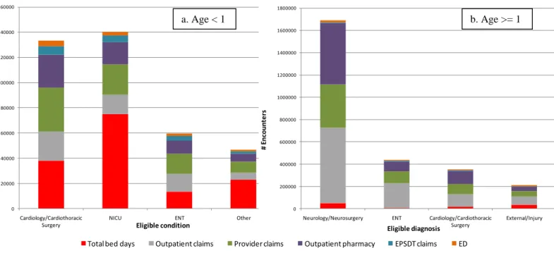 Figure 2. Utilization among children for select conditions, FY 2009 