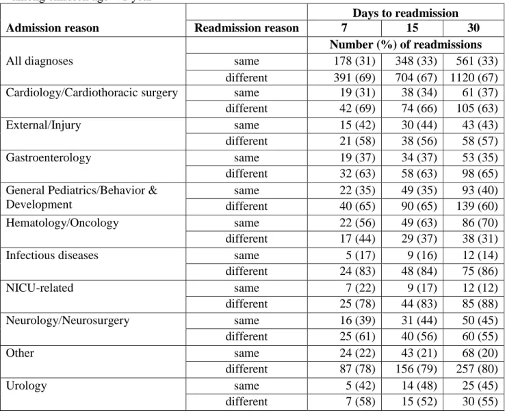 Table 5b. Reasons for readmission compared with prior admission reason by days to readmission  among children age &lt; 1 year 