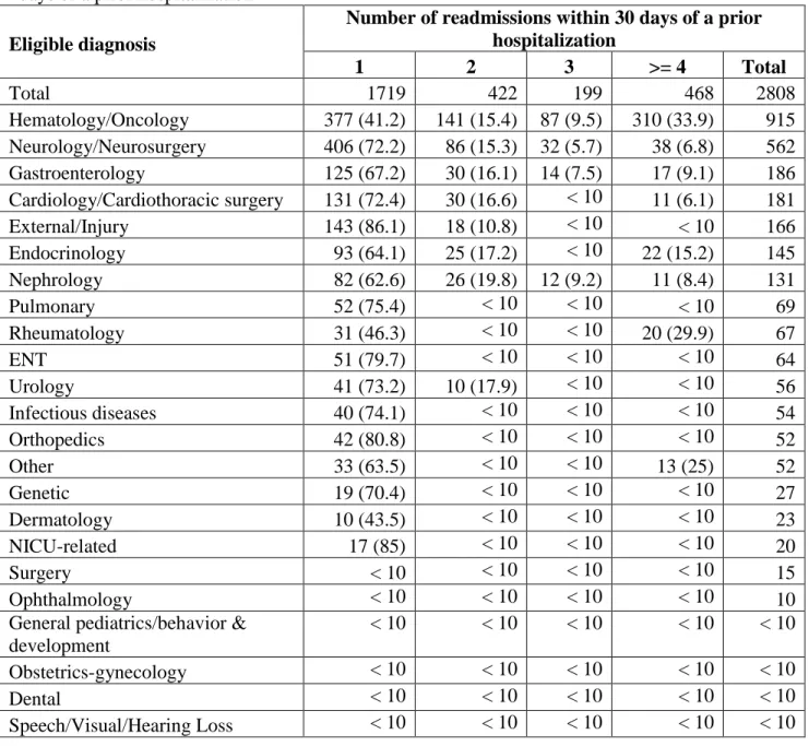 Table 6a. CCS eligible diagnoses among children age &gt;= 1 year who were readmitted within 30  days of a prior hospitalization 