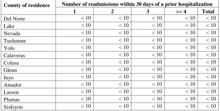 Table 7a. Reasons for readmission by days to readmission among children age &gt;= 1 year  Days to readmission 
