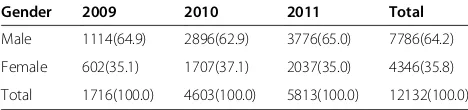 Table 1 Gender-Specific proportion of reported HFMDcases, 2009-2011