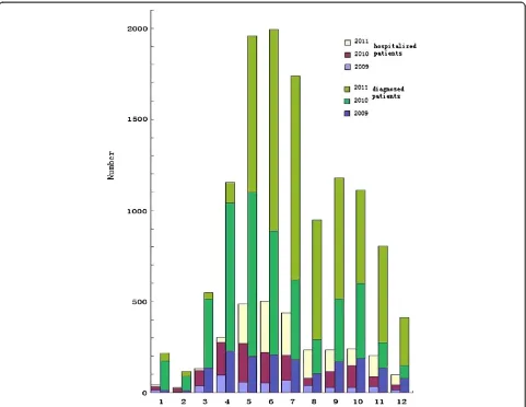 Table 3 Viral distributions of hospitalized HFMD cases,2009-2011