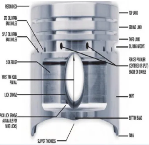Fig. 1: Basic Components of A Piston. 