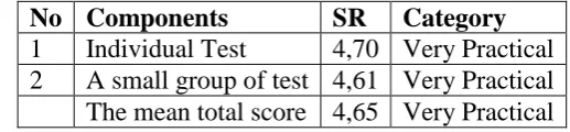 Table 5: The results of the test the practicality of the device learning Physics developed/ 