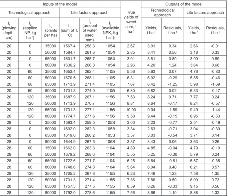 Table 2. A comparison of the developed multiple linear regression models of sweet corn yields