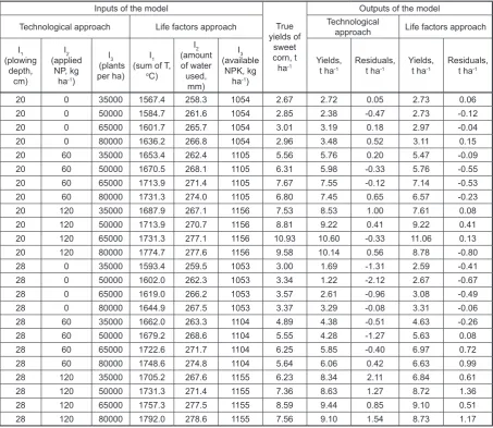Table 3. A comparison of the developed artificial neural network models of sweet corn yields