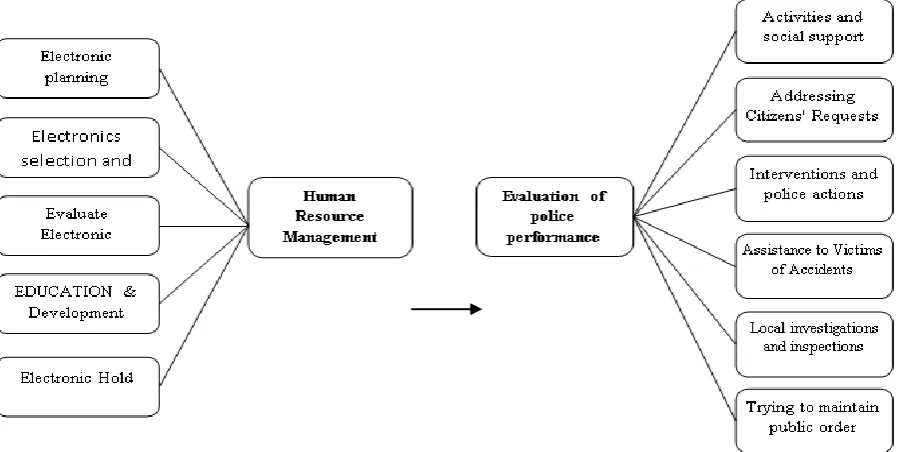 Figure 5: Primary research model based on Ganbari et al. (1395) and Raji and Vershlade (2013)