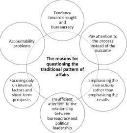 Figure 1: Under-question of the traditional pattern of affairs (Sangseenil, 2017). 