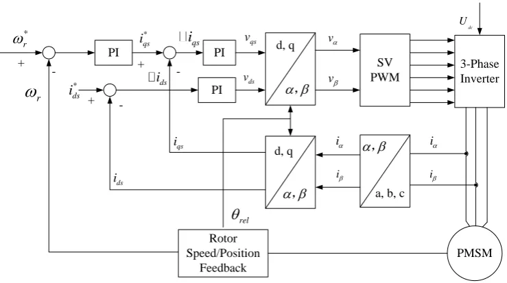 Figure 3: Rotor field-oriented vector control schematic. 